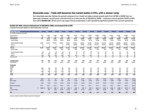 高盛：特斯拉股价被高估约20% 投资者不够理性