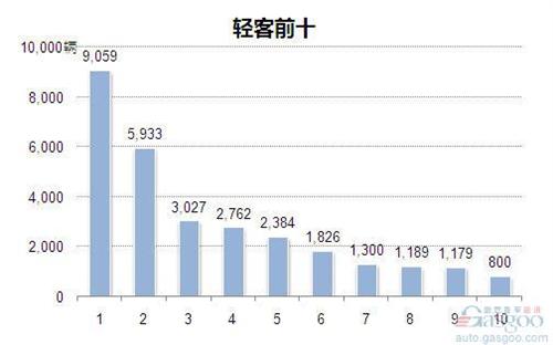 2014年1月轻型客车企业销量前十统计