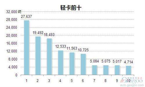 2014年1月轻型载货车企销量前十统计