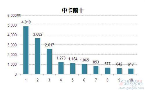 2014年1月中型载货车企销量前十统计