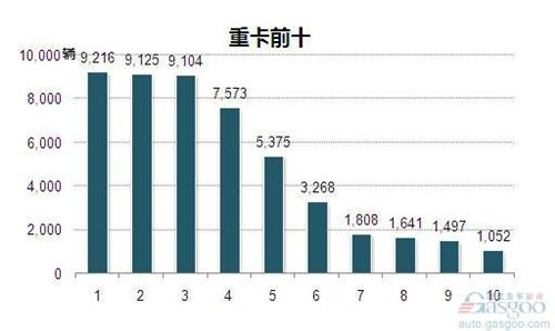 2014年1月重型载货车企销量前十统计