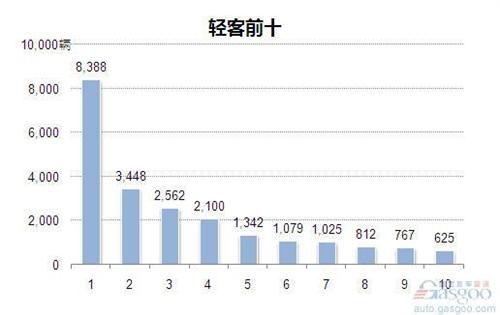 2014年2月轻型客车企业销量前十统计