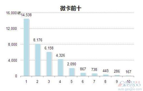 2014年2月微型载货车企销量前十统计