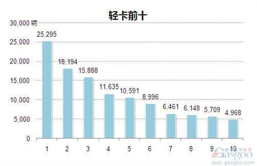 2014年2月轻型载货车企销量前十统计