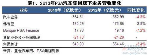 2013年PSA旗下业务营收及利润变化