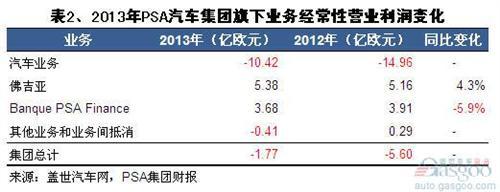 2013年PSA旗下业务营收及利润变化