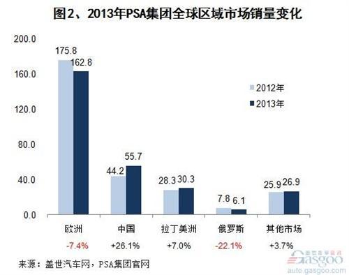 2013年PSA集团全球区域市场销量变化