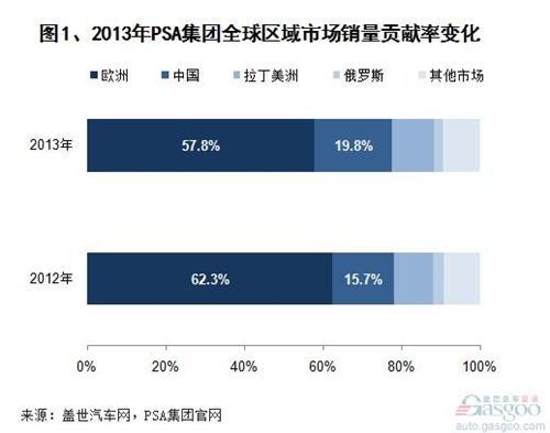 2013年PSA集团全球区域市场销量变化