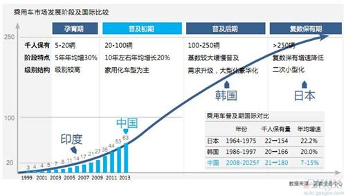 威尔森：2014乘用车市场需求量预测