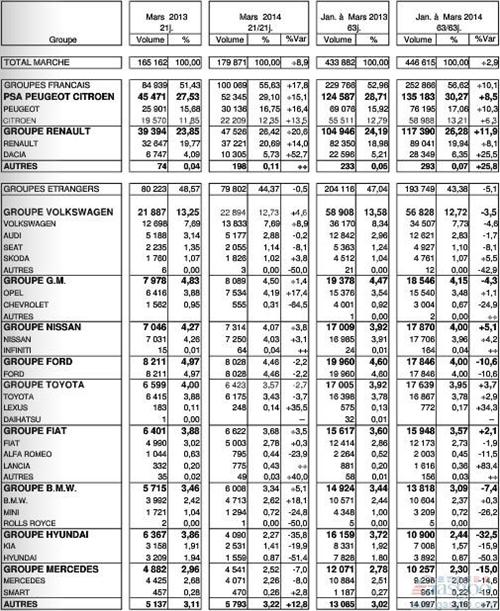 法国3月份新车销量增长8.9% PSA/雷诺领涨