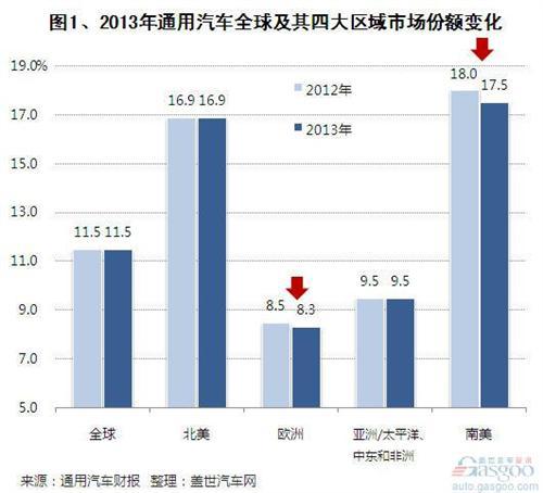 2013年通用汽车全球分区域和分品牌销量表现