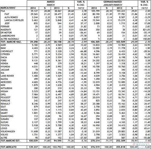 意大利车市连涨四个月 3月份新车销量提升5%