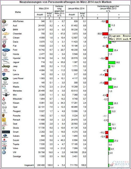 德国新车销量连涨4个月 第一季度同比攀升5.6%