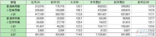 日本3月份汽车销量提升14.5% 第一季度涨17.8%