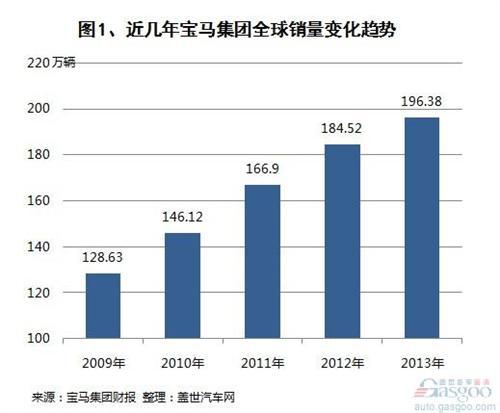2013年宝马集团全球销量及营收变化