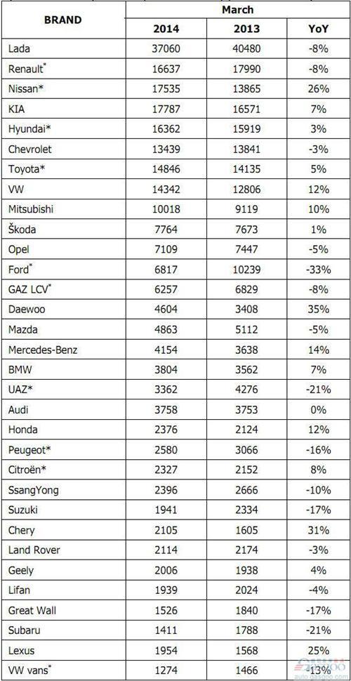 2014年3月俄罗斯轻型车分品牌销量统计