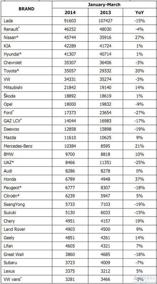 2014年一季度俄罗斯轻型车分品牌销量统计