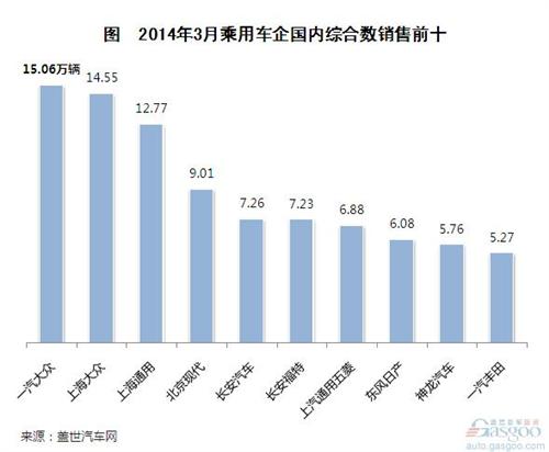 2014年3月国内乘用车综合销售前十企业 