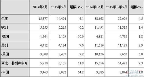 保时捷第一季度在华销量增长11.8% 全球涨4.5%