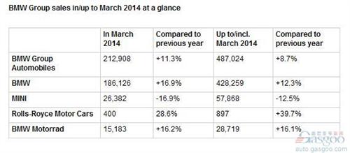 宝马3月全球销量创21万辆新高 在华增长26%
