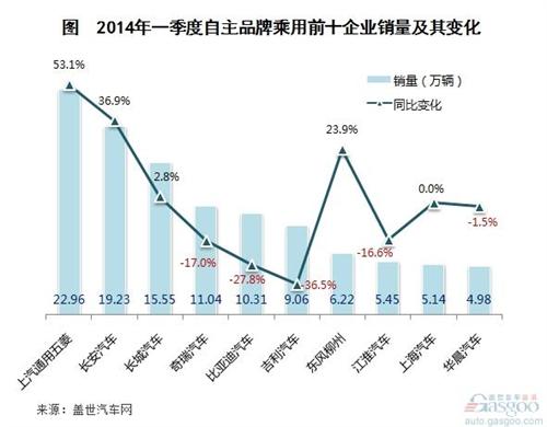 2014年一季度自主品牌乘用车销量分析