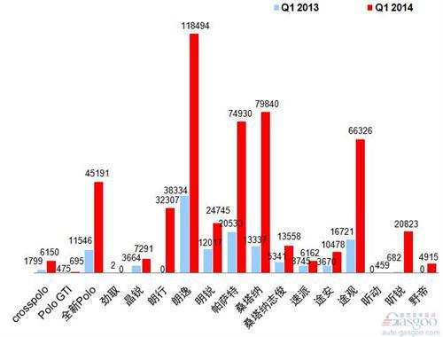 2014年Q1乘用车前十车企销量图 —No.1上海大众
