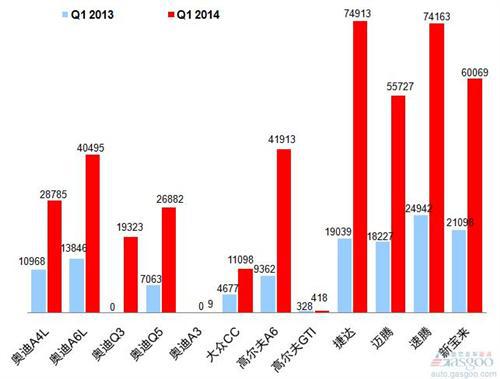 2014年Q1乘用车前十车企销量图 —No.2一汽大众