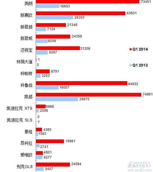 2014年Q1乘用车前十车企销量图—No.3上海通用