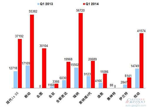 2014年Q1乘用车前十车企销量图—No.4北京现代