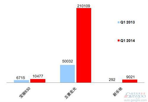 2014年Q1乘用车前十企销量图—No.5上汽通用五菱