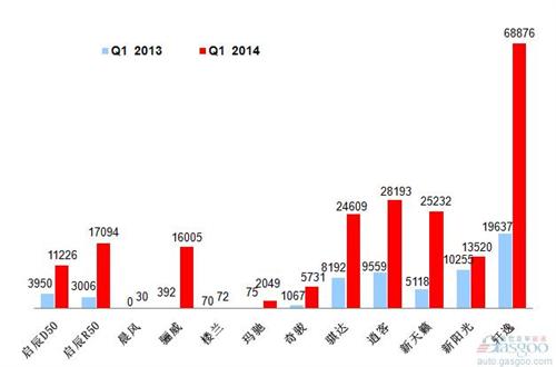 2014年Q1乘用车前十车企销量图—No.6东风日产
