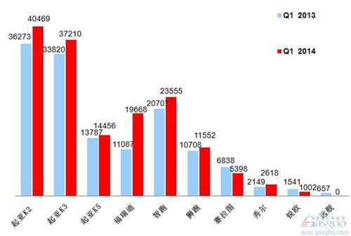 2014年Q1前十车企销量图—No.10东风悦达起亚