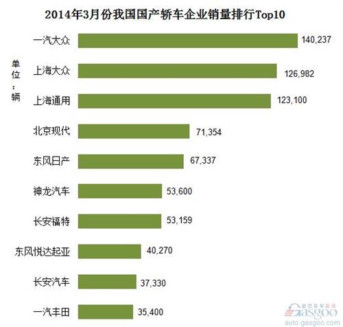 2014年3月份我国国产轿车企业销量排行Top10