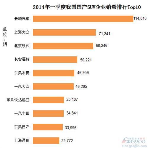 2014年Q1我国国产SUV企业销量排行Top10
