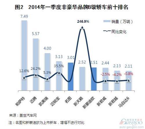2014年一季度国产B级轿车销量分析