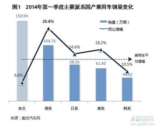 2014年一季度国产外资品牌销量分析