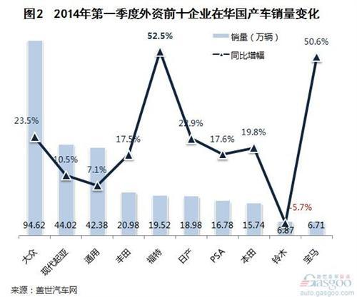 2014年一季度国产外资品牌销量分析