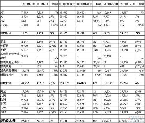 捷豹路虎上季度在华销量激增36% 全球销量涨8%