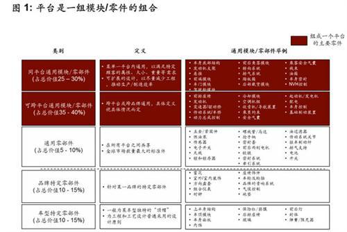科尔尼：自主品牌汽车的平台开发，梦想或痛楚？