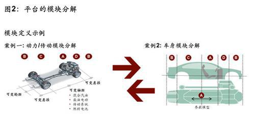 科尔尼：自主品牌汽车的平台开发，梦想或痛楚？