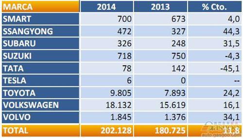 2014年一季度西班牙乘用车注册量（分品牌）