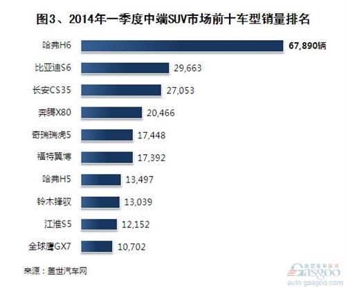 2014年一季度自主品牌SUV销量分析