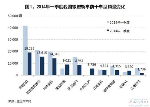 2014年一季度小型及微型轿车销量分析