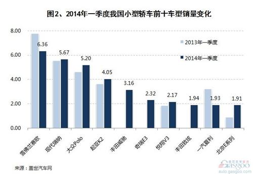 2014年一季度小型及微型轿车销量分析