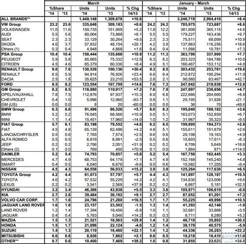 欧洲车市连涨七个月 第一季度同比提升8.4%