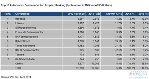 汽车半导体供应商营收排名：瑞萨稳居霸主地位