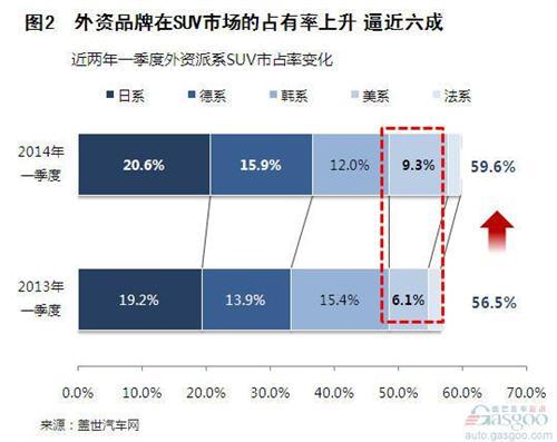 2014年一季度外资品牌SUV销量分析