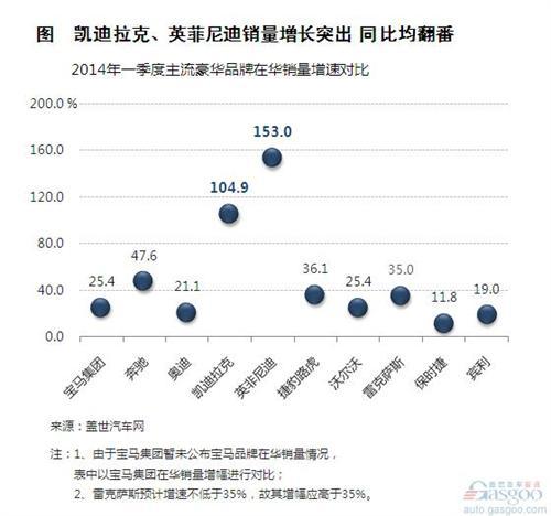 2014年一季度国内主流豪华品牌销量分析
