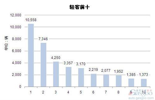 2014年3月轻型客车企业销量前十统计