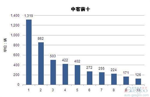 2014年3月中型客车企业销量前十统计